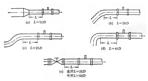 氣體渦輪流量計(jì)直管段長度安裝(zhuang)示意圖