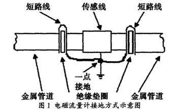 電磁(ci)流量計接地方式(shì)示意圖