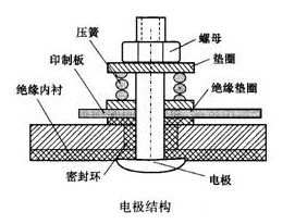 智能電(dian)磁流量(liang)計電極(jí)結構圖(tú)