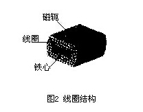 插入(rù)式電磁(ci)流量計(ji)線圈結(jié)構