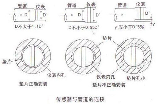 智能渦街流(liu)量計傳感器(qi)與管道連接(jiē)示意圖