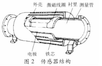 電(diàn)磁流量計傳感器(qi)結構圖