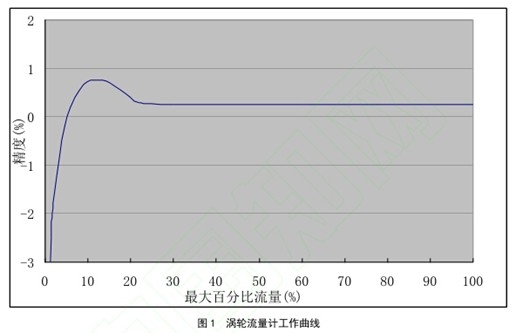 渦輪流(liú)量計工(gōng)作曲線(xiàn)圖