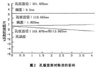 孔(kong)闆流量(liang)計變形(xíng)對精度(dù)影響示(shì)意圖