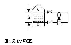 差壓變送(song)器無遷移原理圖(tú)