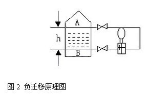 差壓變送器負遷(qiān)移原理圖