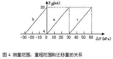 差壓(ya)變送器測量範圍(wei)、量程範圍和遷移(yí)量的關系