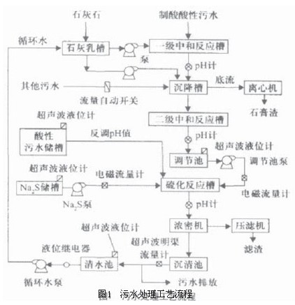 污水處理(li)工藝流程示意圖(tu)