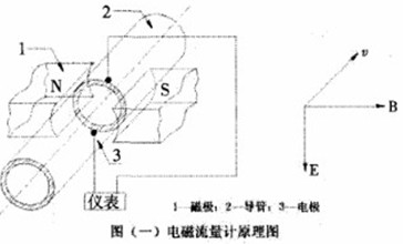 電磁流(liú)量計工作(zuò)原理圖
