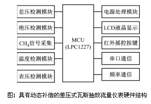 具有(you)動态補償的(de)差壓式瓦斯(sī)抽放流量儀(yí)表硬件結構(gou)圖