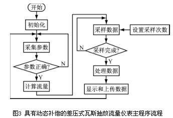 具(jù)有動态補償(chang)的差壓式瓦(wǎ)斯抽放流量(liàng)儀表主程序(xu)流程圖