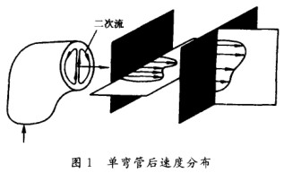 電(dian)磁流量計(ji)單彎管後(hòu)速度分布(bù)圖