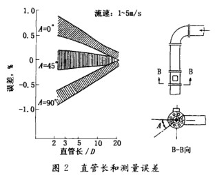 電磁流(liú)量計直管(guǎn)長和測量(liang)誤差圖