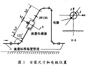 電(dian)磁流量計(jì)安裝尺寸(cun)與電極位(wèi)置示意圖(tú)