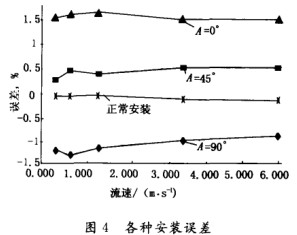 電磁流量(liang)計各種安(an)裝點誤差(cha)示意圖