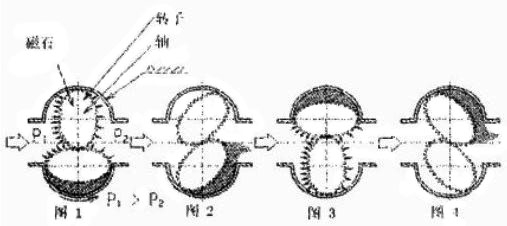 橢圓齒輪流(liu)量計工作原(yuan)理圖