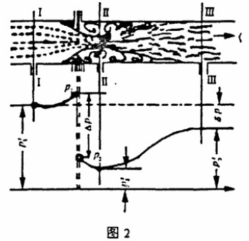 孔(kǒng)闆流量(liàng)計工作(zuò)原理圖(tu)