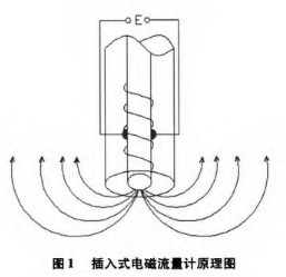 插入式(shi)電磁流(liu)量計工(gong)作原理(lǐ)圖