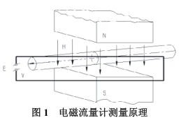 電(dian)磁流量計測量原(yuán)理圖