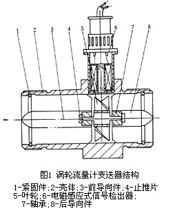 渦輪流(liú)量計工作(zuo)原理