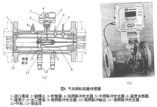氣體(tǐ)渦輪流量(liàng)計傳感器(qì)結構圖