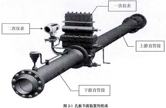 孔闆節(jie)流裝置(zhì)組成示(shi)意圖