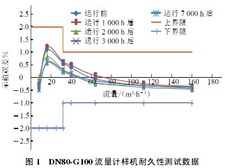 DN80-G100 流量計(ji)樣機耐(nài)久性測(cè)試數據(ju)