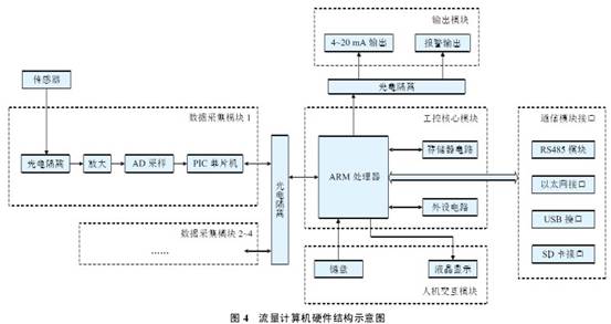 圖 4　流(liu)量計算(suan)機硬件(jiàn)結構示(shì)意圖
