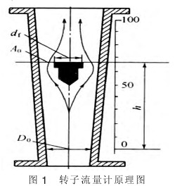 轉(zhuan)子流量計結構圖(tú)