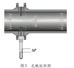 孔(kong)闆流量計原(yuan)理圖