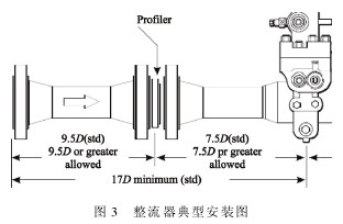 孔闆(pan)流量計整流(liu)器安裝示意(yi)圖