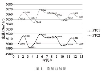 孔闆流量(liàng)計流量曲線(xiàn)圖