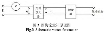 渦街(jie)流量計(jì)原理圖(tú)