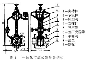 一(yi)體化節(jiē)流式流(liu)量計結(jie)構圖