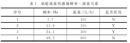 渦輪(lun)流量傳(chuan)感器頻(pín)率