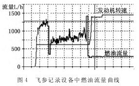 渦(wō)輪流量(liang)計飛參(cān)記錄設(she)備中燃(ran)油流量(liang)曲線
