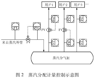 蒸(zheng)汽分配計(jì)量控制示(shì)意圖