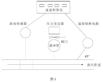 渦街(jiē)流量計(ji)安裝示(shì)意
