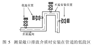 測(ce)量敞口(kou)排放介(jiè)質時安(an)裝在管(guan)道的低(dī)段區