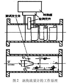 渦街流(liú)量計的工作(zuo)原理