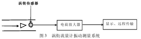 渦街(jie)流量計振動(dong)測量系統