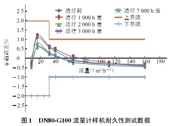 DN80-G100渦輪流量計樣(yàng)機耐久性測試(shi)數據