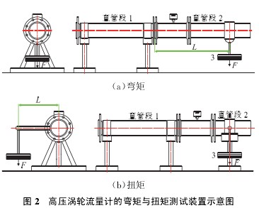 高壓渦(wo)輪流量計的彎(wān)矩與扭矩測試(shi)裝置示意圖