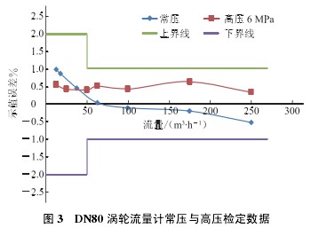 DN80 渦輪流量(liang)計常壓與高壓(ya)檢定數據