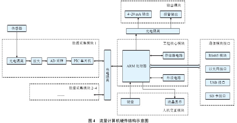 流量計(jì)算機硬件結構(gou)示意圖