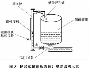側(cè)裝式磁翻闆液位(wei)計安裝結構示意(yì)