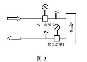 渦街(jie)流量計(ji)雙表計(ji)量示意(yi)圖