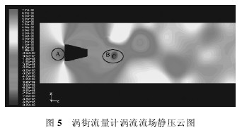 渦街(jie)流量計(jì)渦流流(liu)場靜壓(yā)雲圖