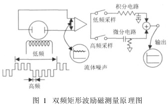 電(diàn)磁流量(liang)計雙頻(pín)矩形波(bo)勵磁測(cè)量原理(li)圖