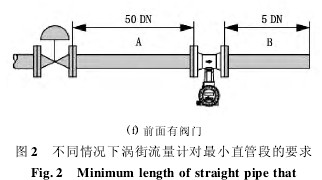 渦街流(liu)量計不同情況下(xia)渦街流量計對最(zuì)小直管段的要求(qiu)